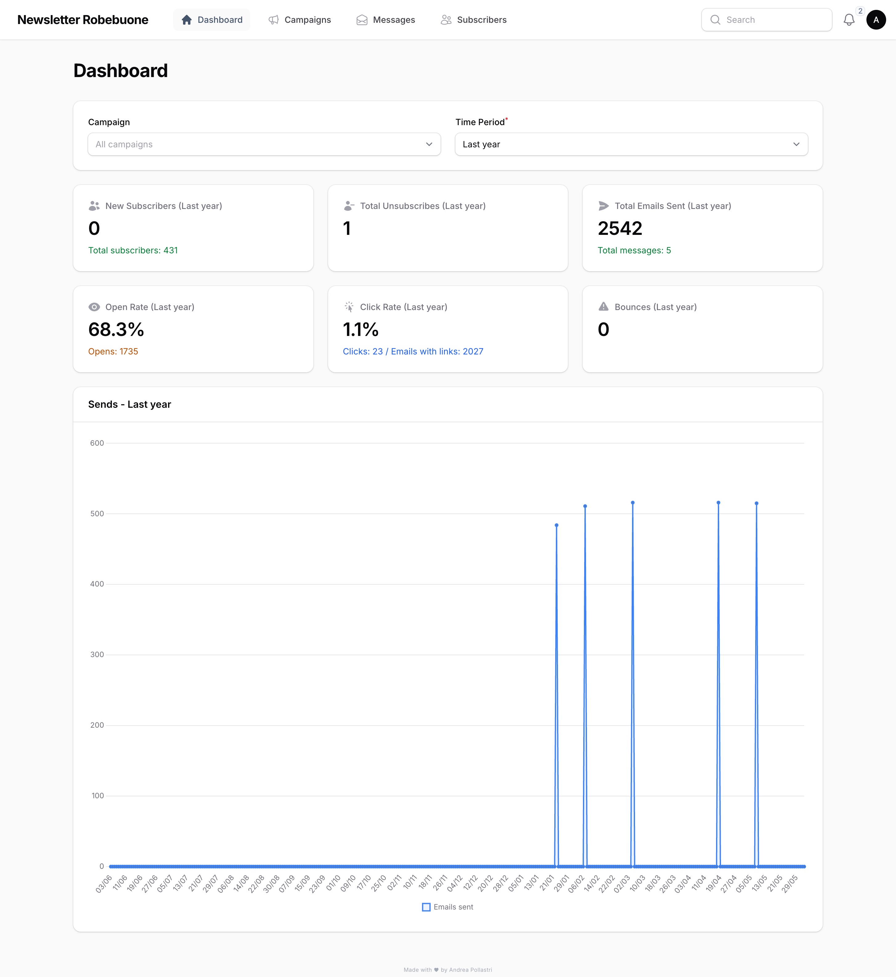 Newsletter Platform admin dashboard showing subscriber, send, open rate, and click rate analytics
